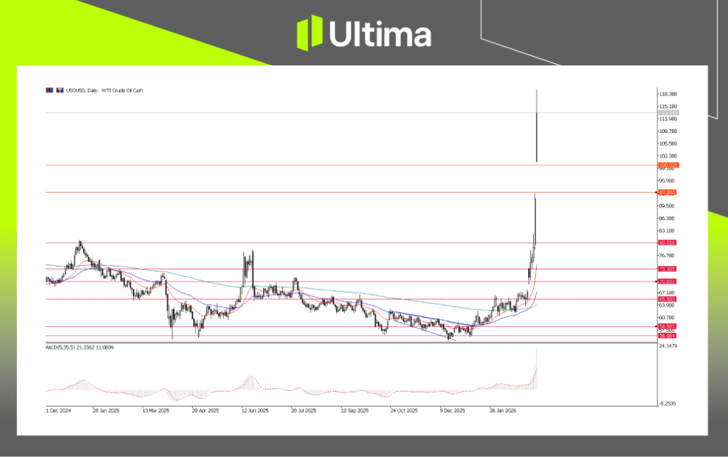 USOUSD, H4 Chart | Ultima Markets MT5