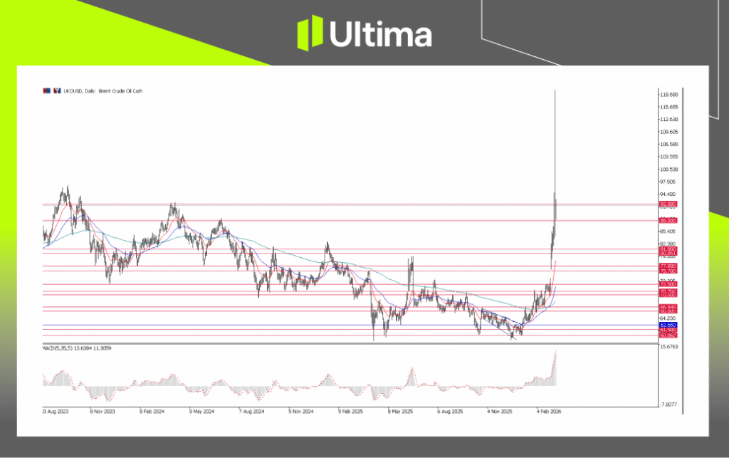 UKOUSD, Daily Chart | Ultima Markets MT5