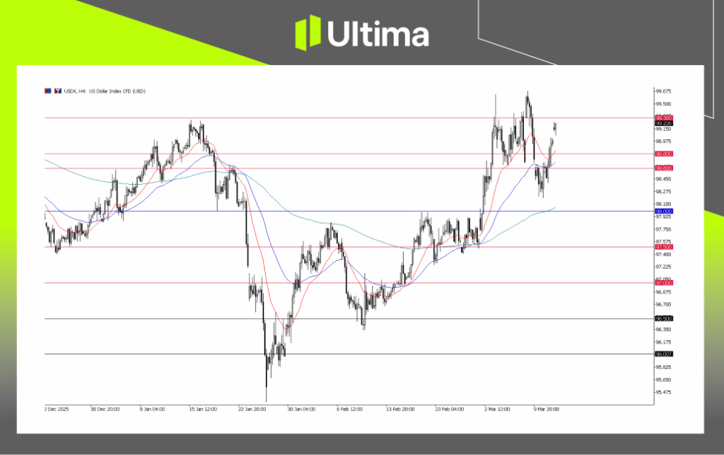 USDX, H4 Chart | Ultima Markets MT5