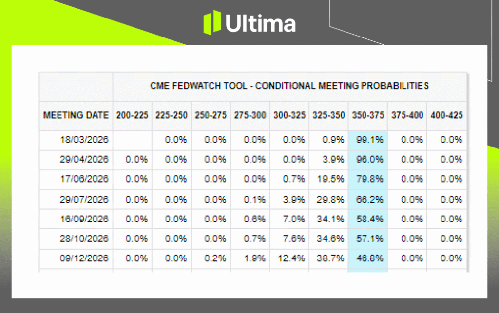 2026 Fed Rate Probabilities | Source: CME FedWatch