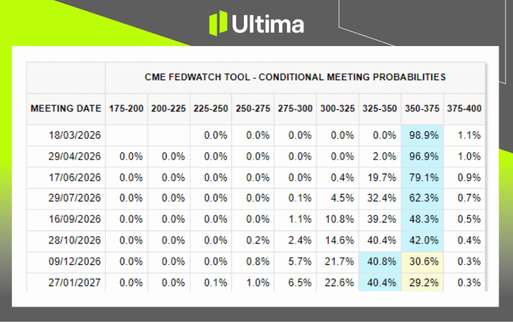 Fed Meeting Probabilities in 2026 | Source: CME Group