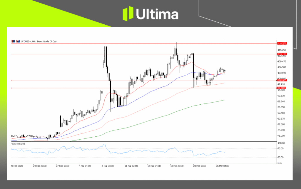 UKOUSD, H4 Chart | Ultima Markets MT5