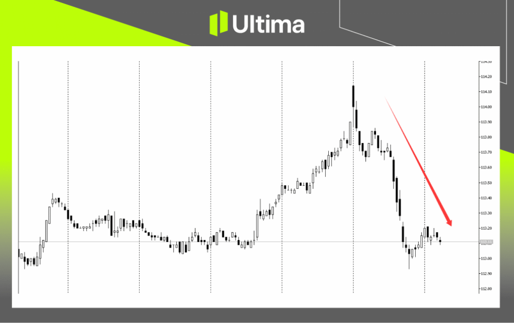The 10-year Treasury note price opened high in the short term, but plummeted as inflation expectations drove prices sharply lower. (Source: Ultima Markets MT5)