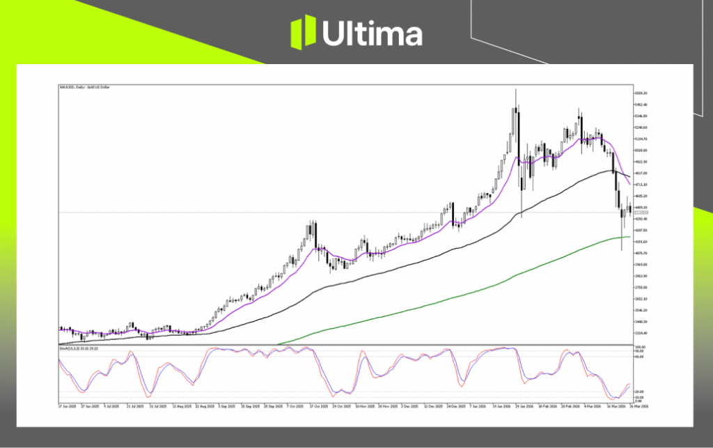Gold daily chart