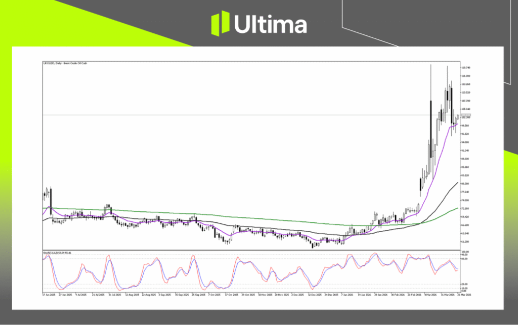 Brent crude oil daily chart