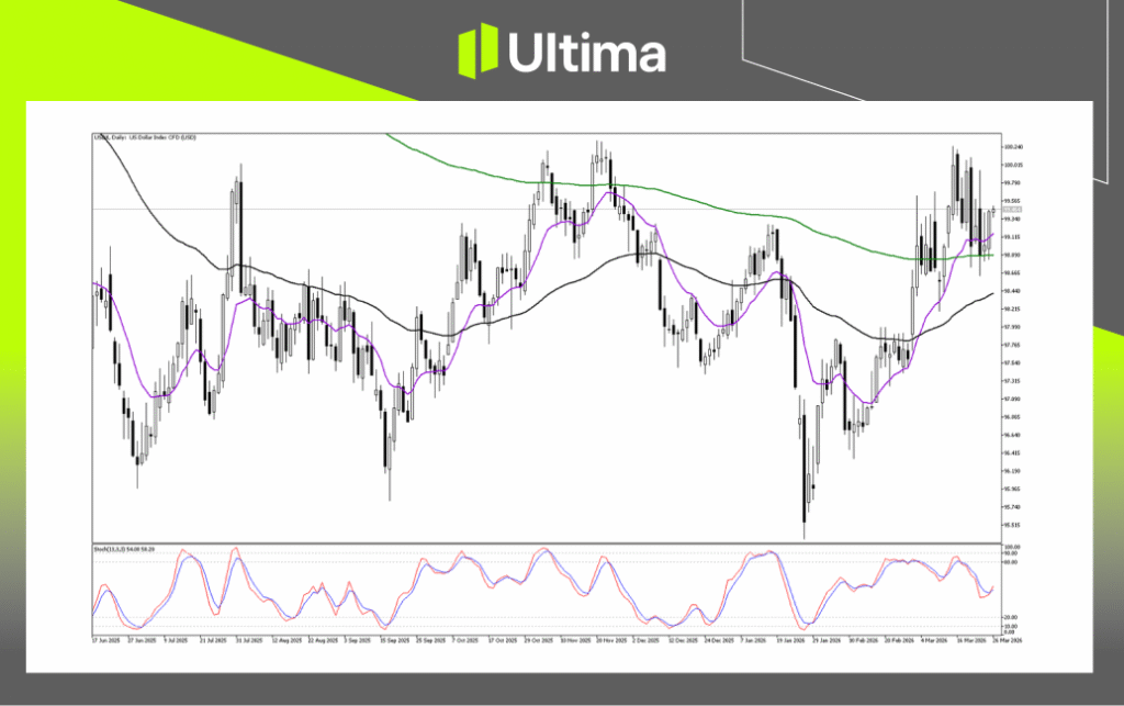 The dollar index daily chart