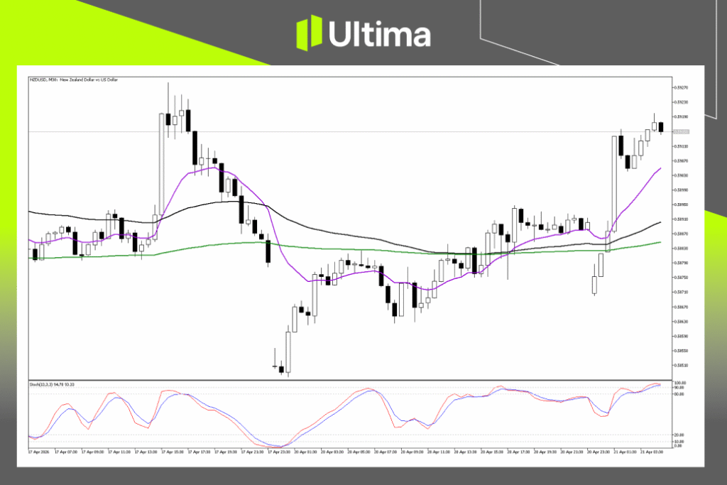 Technical Analysis of NZDUSD