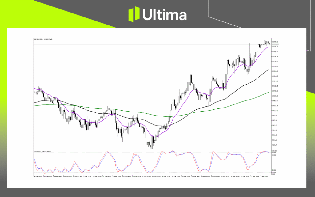 Technical Analysis of UK100