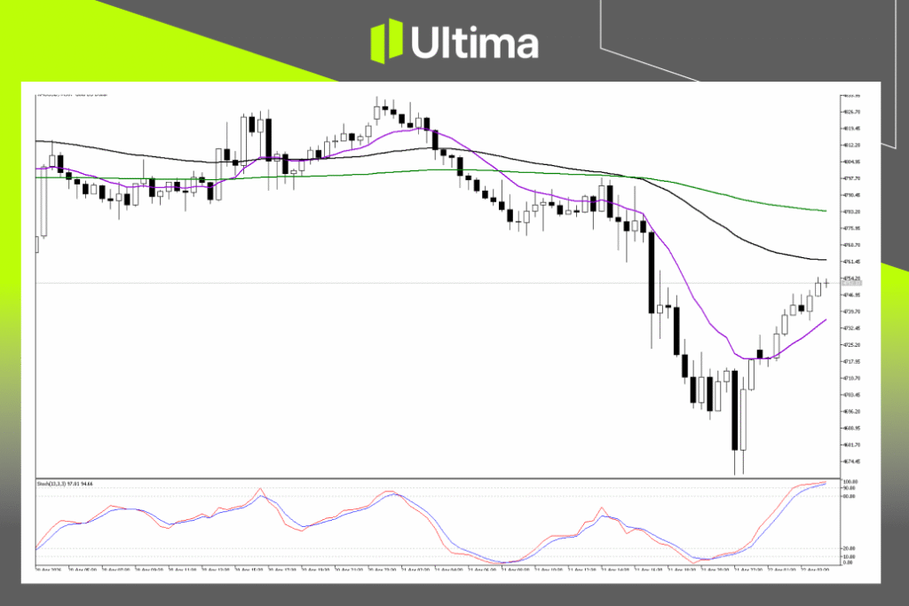 Technical Analysis of XAUUSD