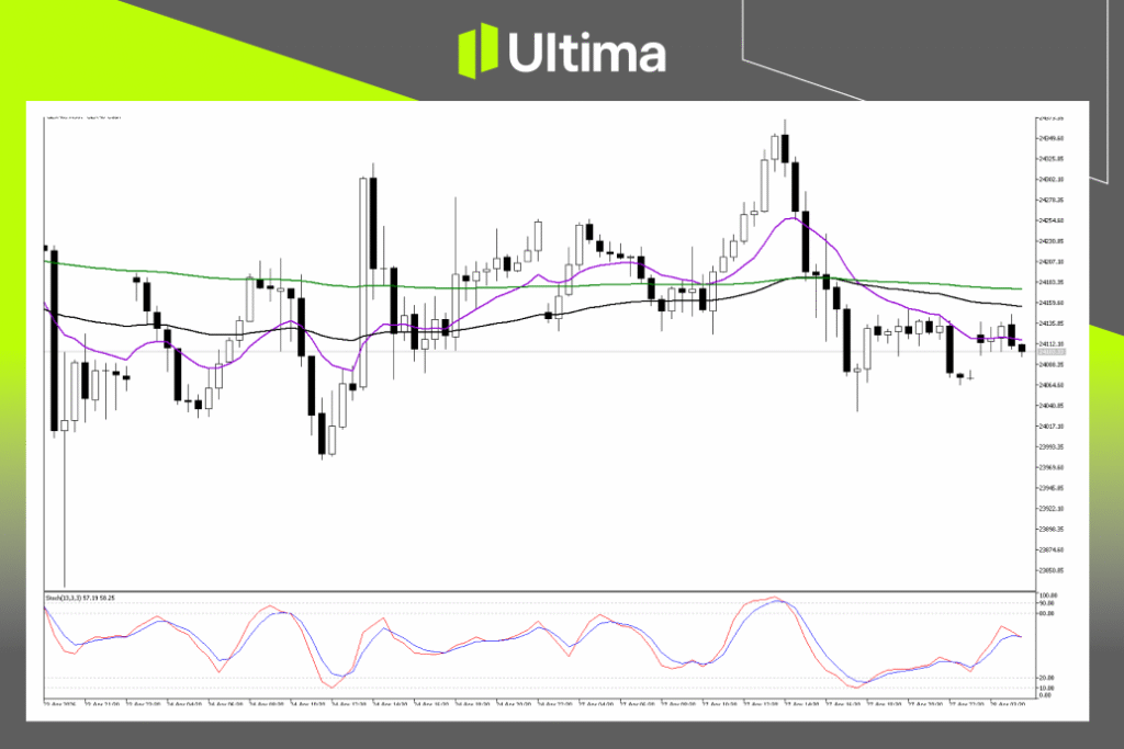 Technical Analysis of GER40