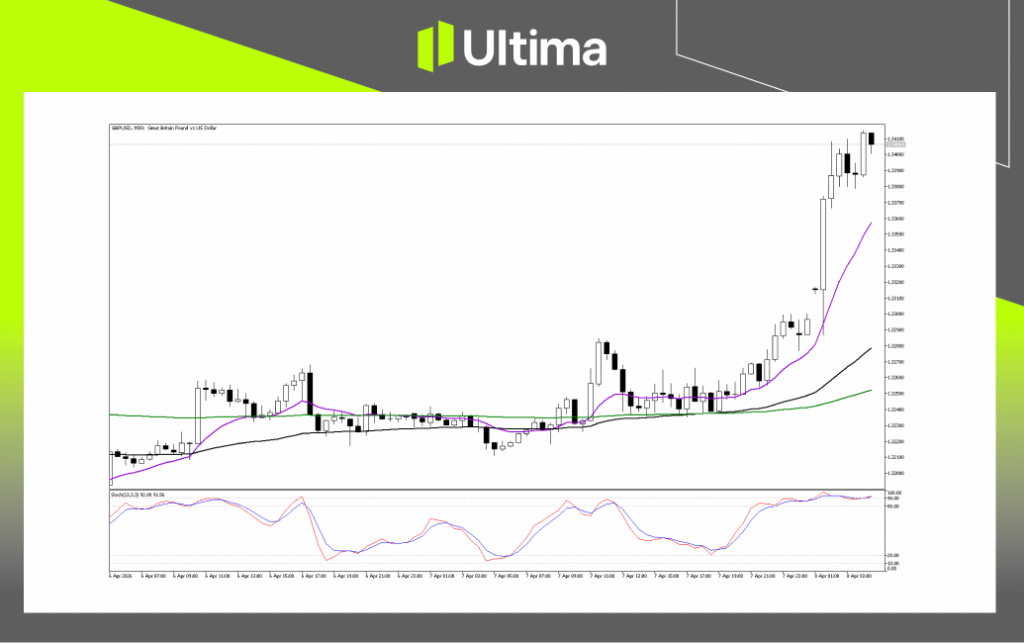 Technical Analysis of GBPUSD