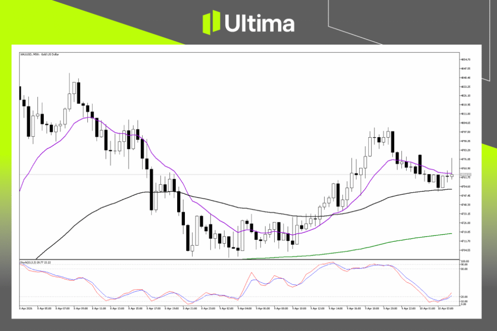 Technical Analysis of XAUUSD