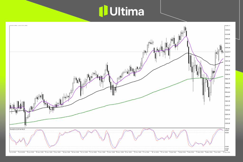 Technical Analysis of EU50