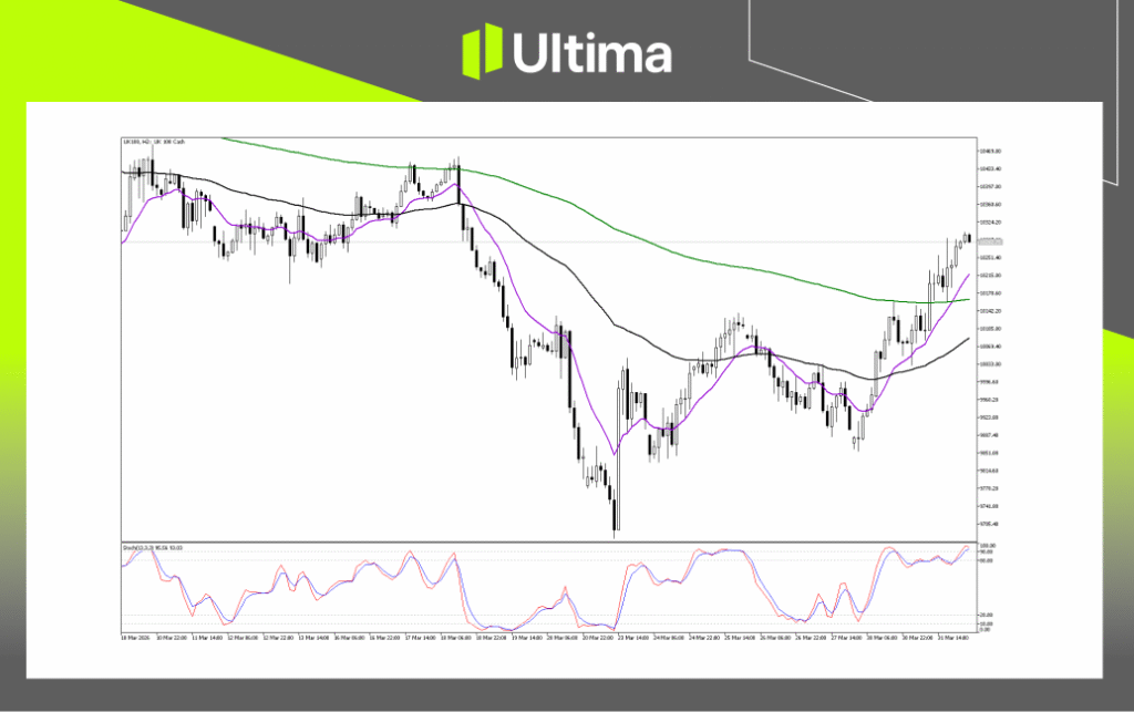 Technical Analysis of UK100
