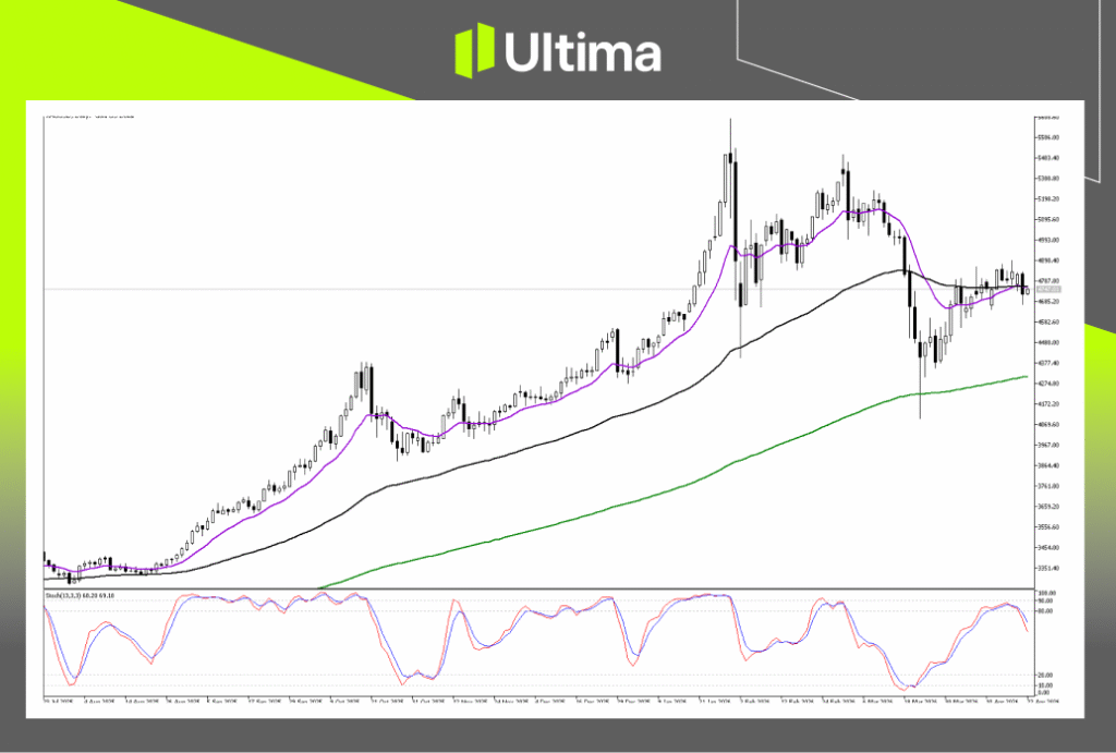 Technical Analysis of XAUUSD