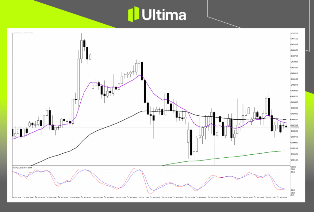 Technical Analysis of GER40