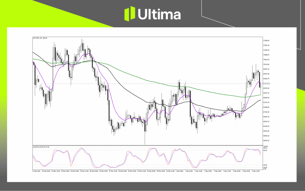 Technical Analysis of BTCUSD