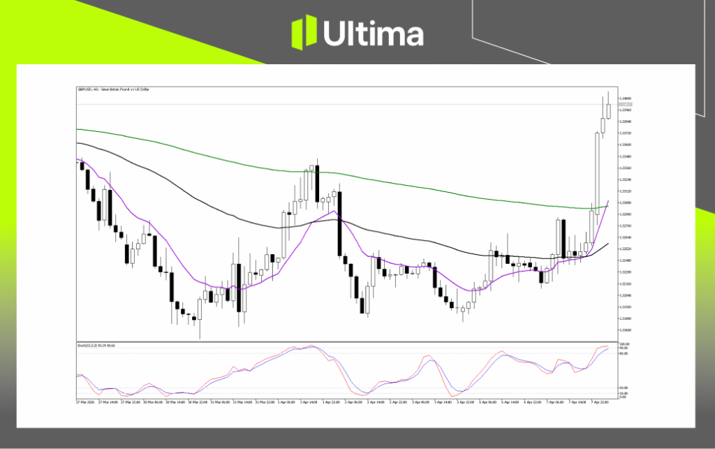 Technical Analysis of GBPUSD