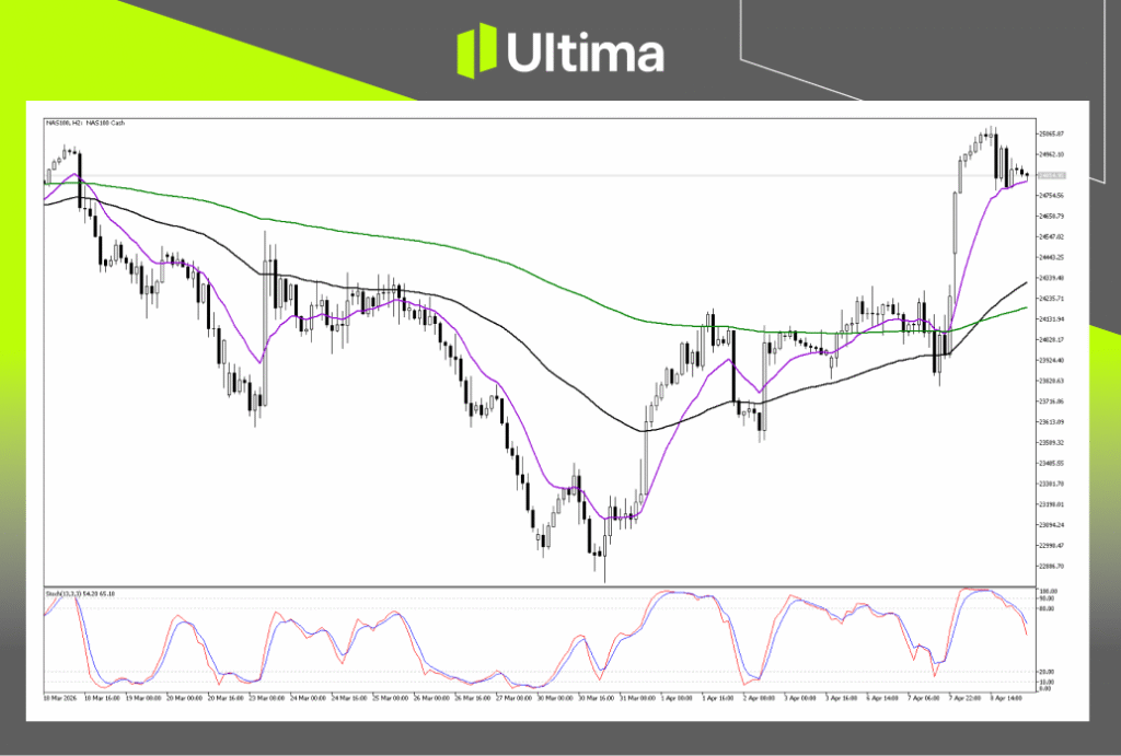 Technical Analysis of NAS100