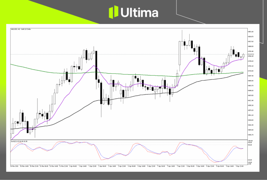 Technical Analysis of XAUUSD