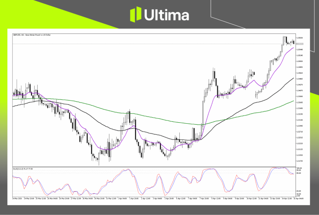 Technical Analysis of GBPUSD