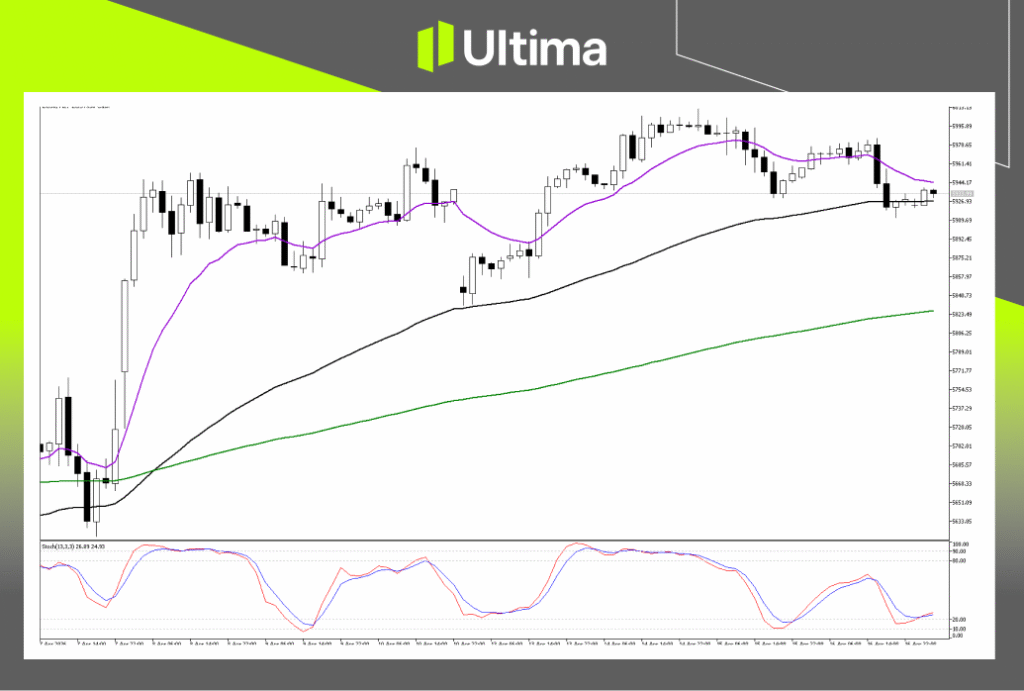 Technical Analysis of EU50