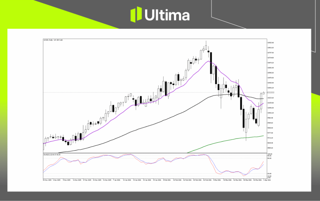Technical Analysis of UK100