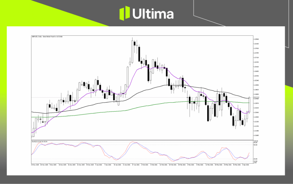 Technical Analysis of GBPUSD