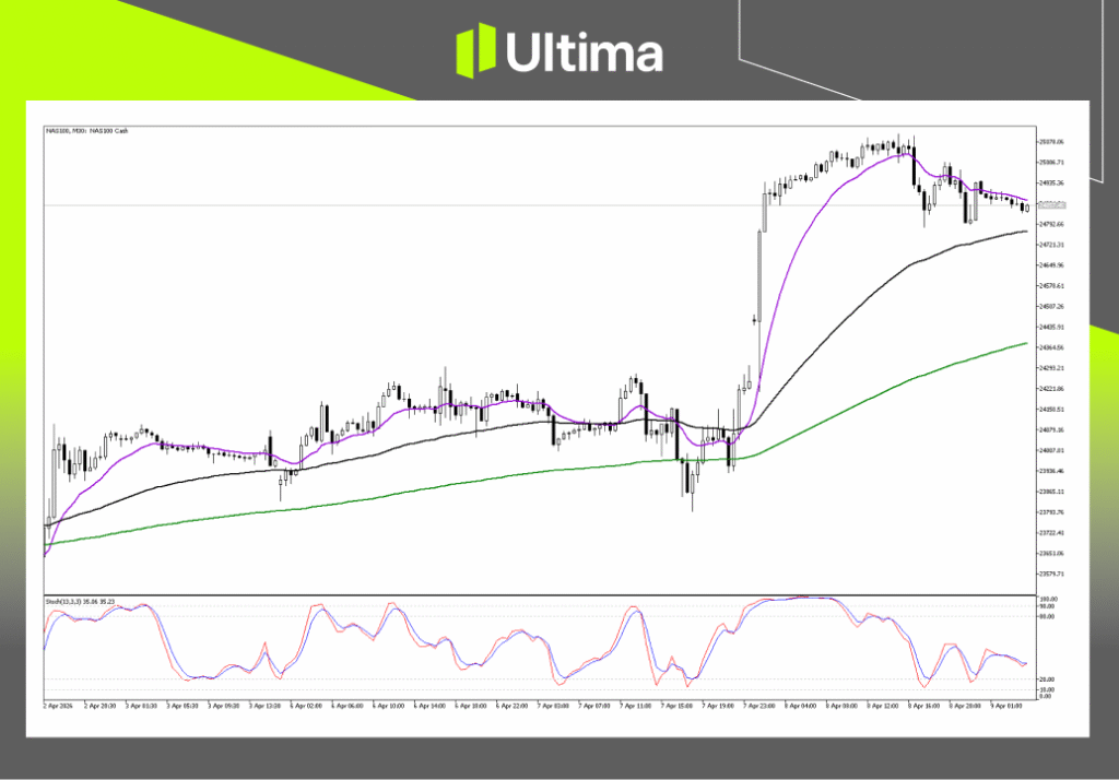 Technical Analysis of NAS100