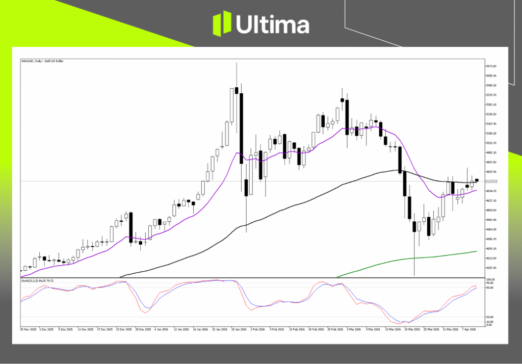 Technical Analysis of XAUUSD