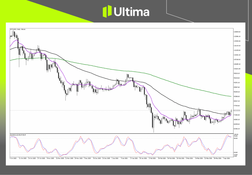 Technical Analysis of BTCUSD