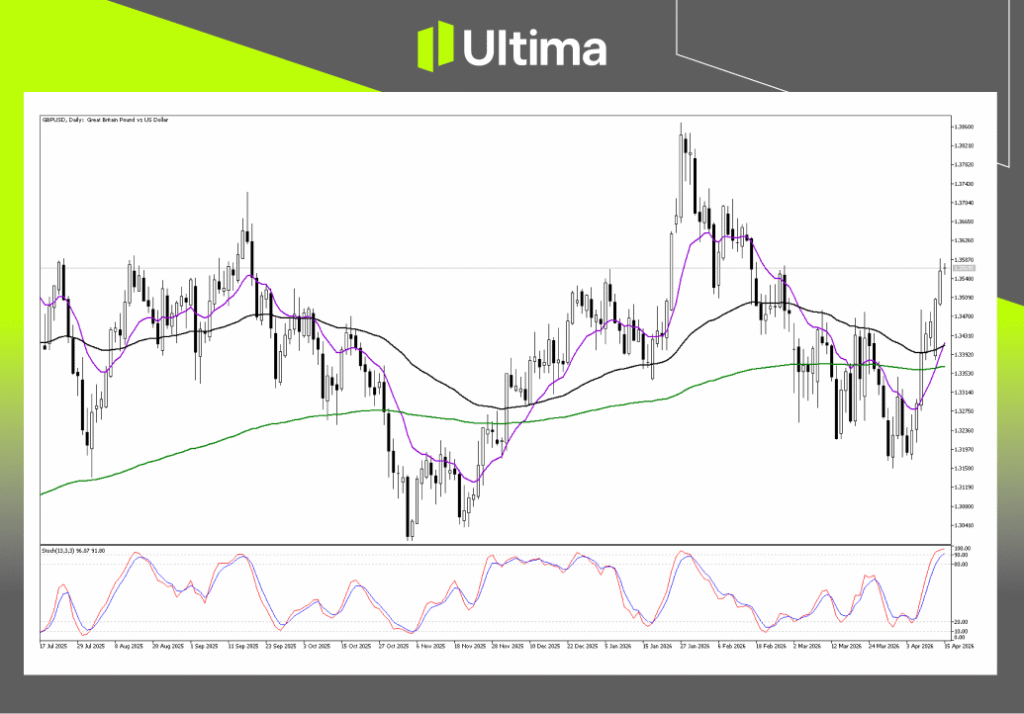 Technical Analysis of GBPUSD