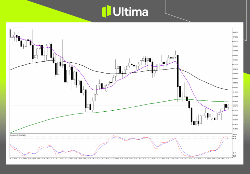 Technical Analysis of EU50