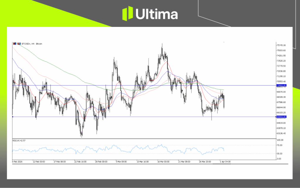 BTCUSD, H4 Chart | Ultima Markets MT5
