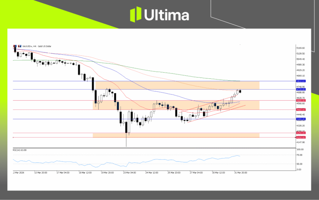 XAUUSD, H4 Chart | Ultima Markets MT5