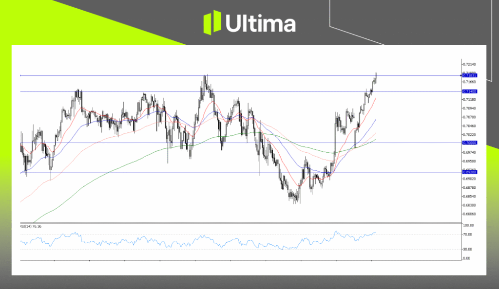 AUDUSD, H4 Chart | Ultima Markets MT5