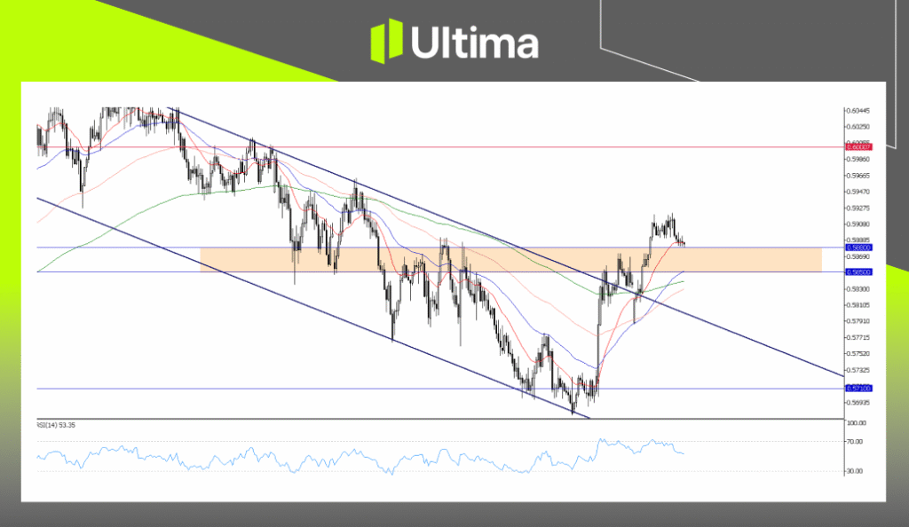 NZDUSD, H4 Chart | Ultima Markets MT5