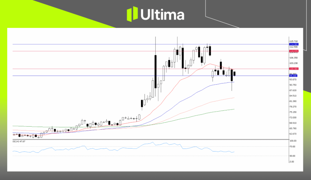 UKOUSD, H4 Chart | Ultima Markets MT5