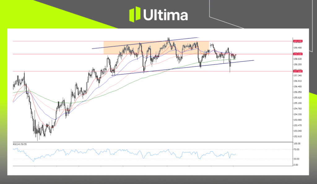 USDJPY, H4 Chart | Ultima Markets MT5