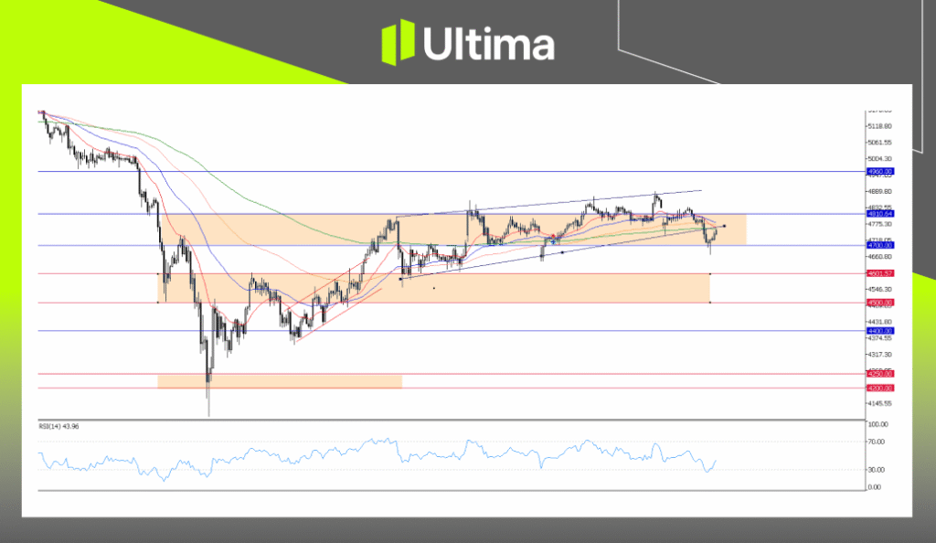 XAUUSD, H2 Chart | Ultima Markets MT5