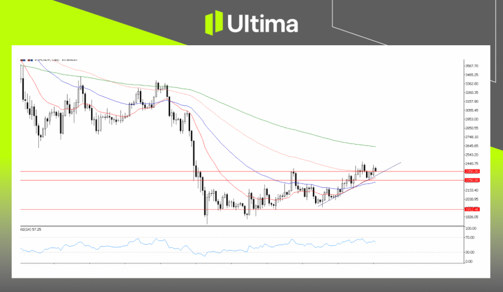 ETHUSD, Daily Chart | Ultima Markets MT5