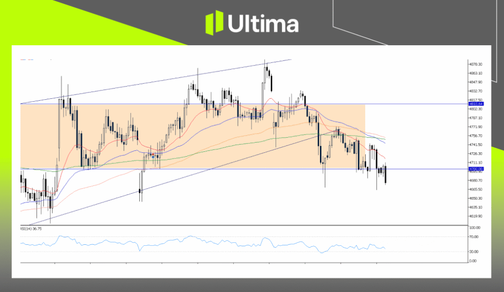 XAUUSD, H4 Chart | Ultima Markets MT5