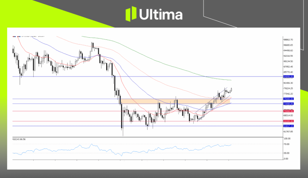 BTCUSD, Daily Chart | Ultima Markets MT5