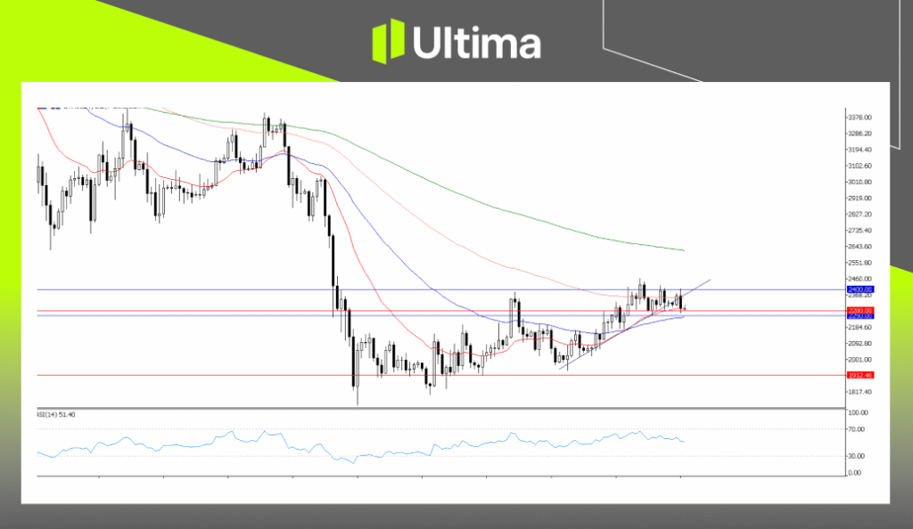 ETHUSD, Daily Chart | Ultima Markets MT5
