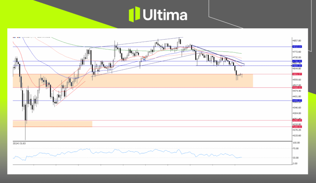 XAUUSD, H4 Chart | Ultima Markets MT5