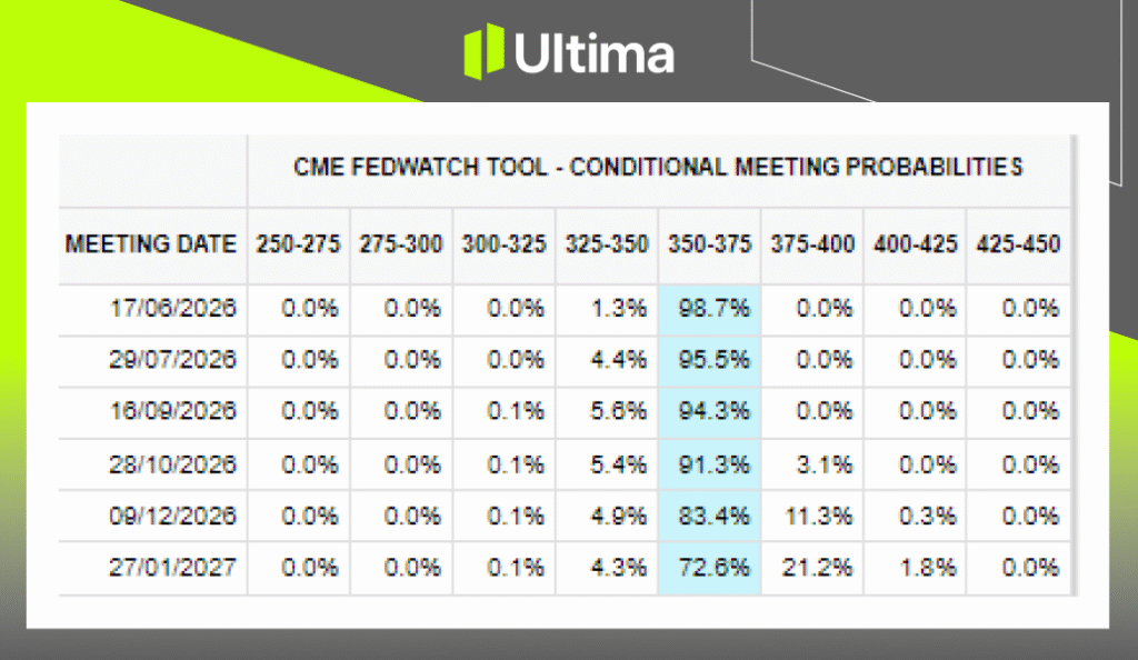 CME FedWatch Rate Probabilities | Source: CME Group