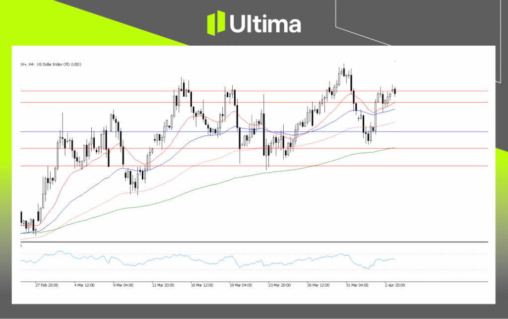 USDX, H4 Chart | Ultima Markets MT5