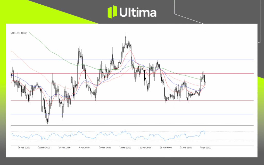 BTCUSD, H4 Chart | Ultima Markets MT5