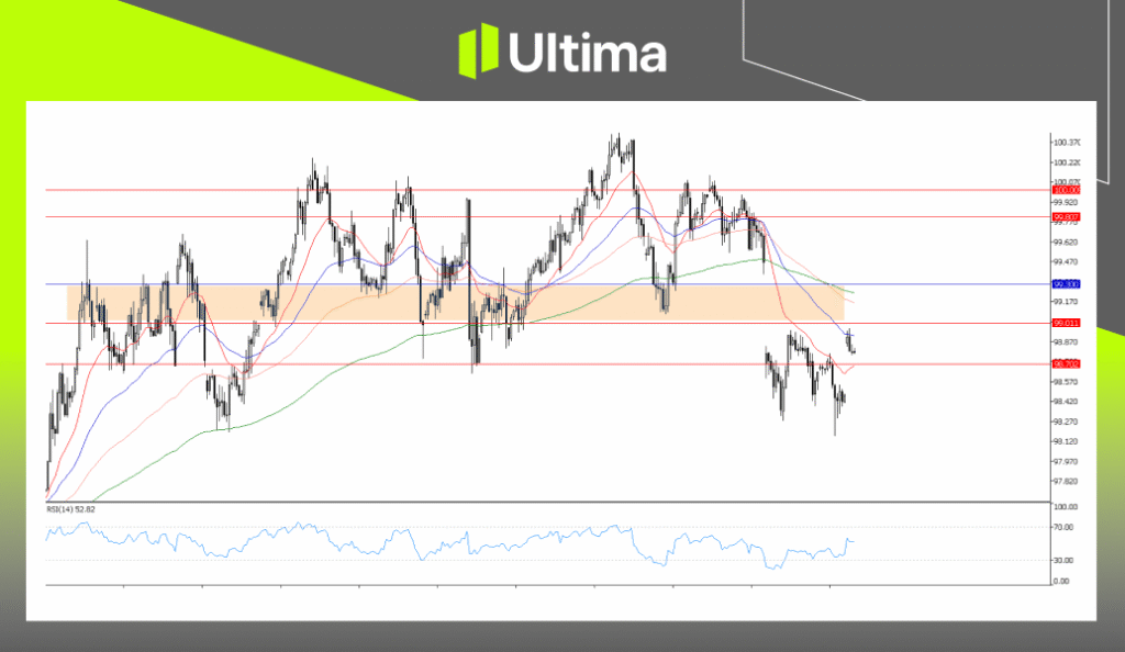 USDX, H4 Chart | Ultima Markets MT5