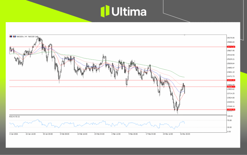 NAS100, H4 Chart | Ultima Markets MT5